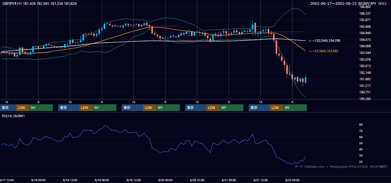 2002年6月17日（月）〜6月21日（金） GBP/JPY 1時間足チャート