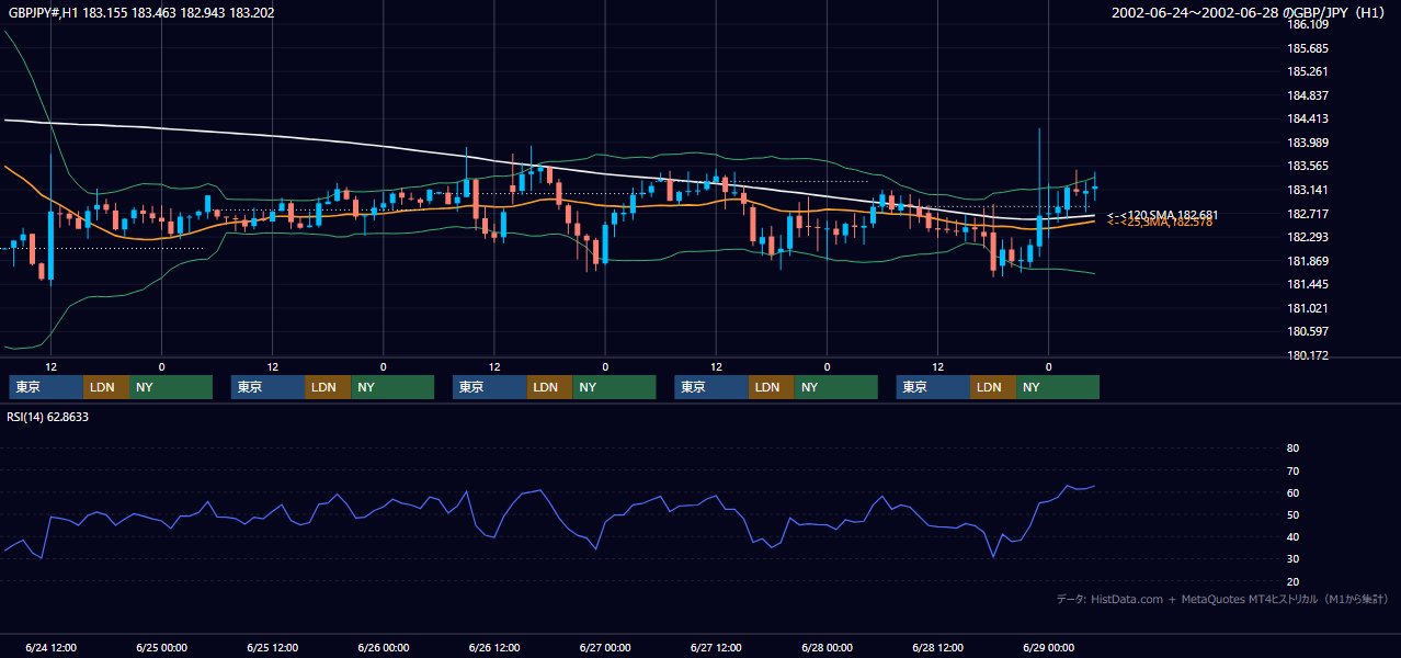 2002年6月24日（月）〜6月28日（金） GBP/JPY 1時間足チャート