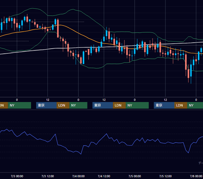 2002年7月1日〜7月5日 GBP/JPY 1時間足チャート