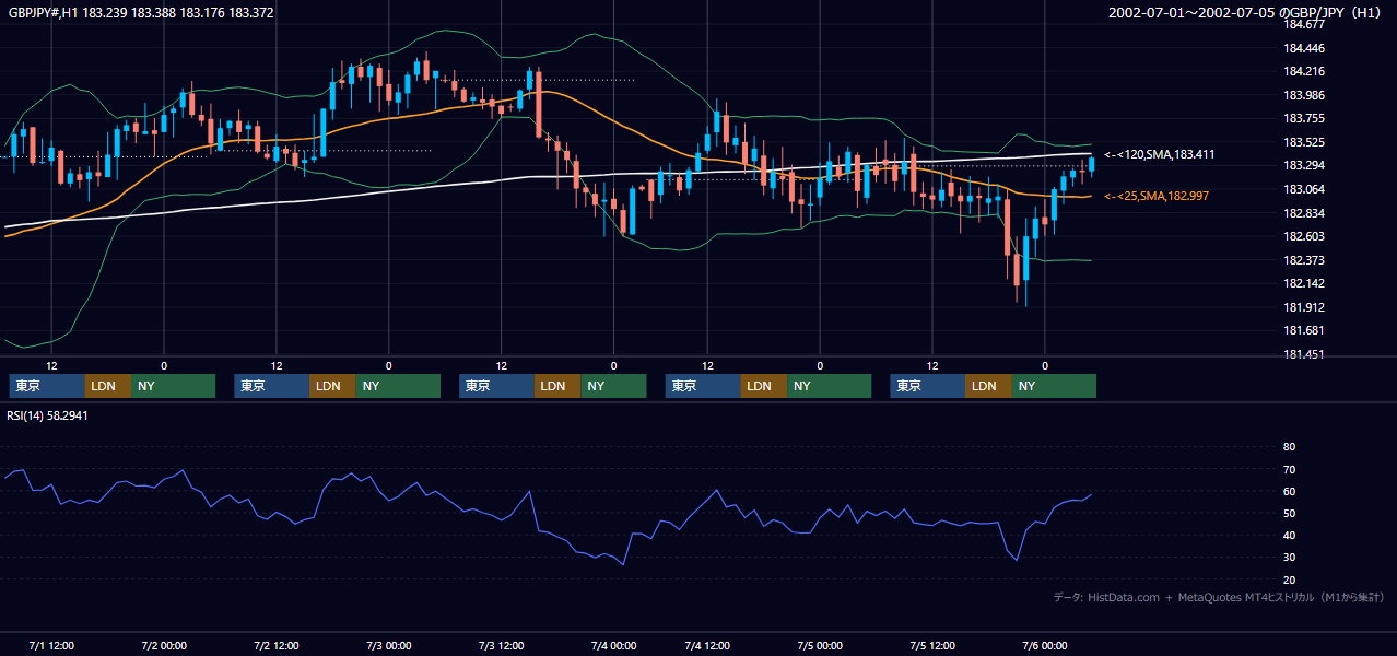 2002年7月1日（月）〜7月5日（金） GBP/JPY 1時間足チャート