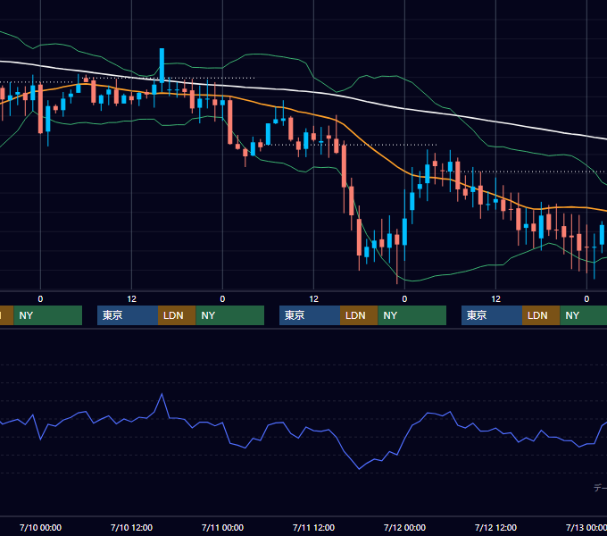 2002年7月8日〜7月12日 GBP/JPY 1時間足チャート