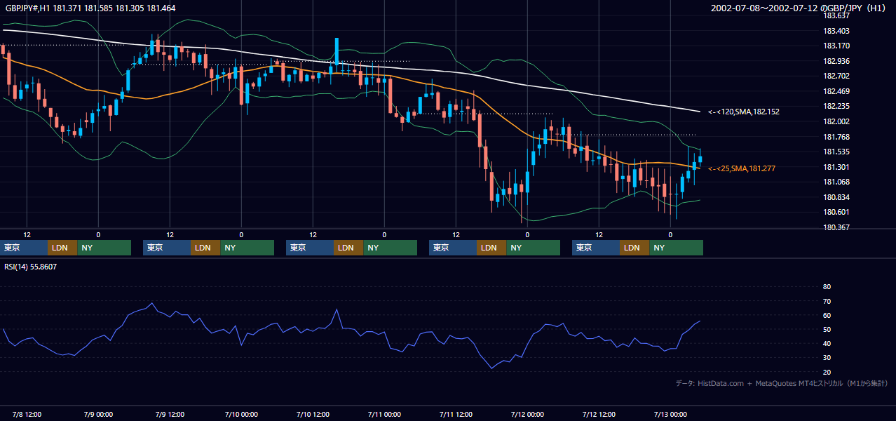 2002年7月8日（月）〜7月12日（金） GBP/JPY 1時間足チャート