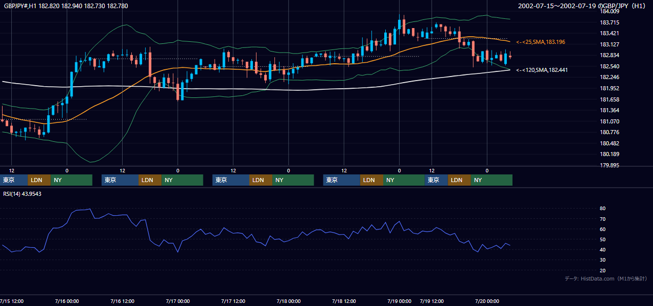 2002年7月15日（月）〜7月19日（金） GBP/JPY 1時間足チャート