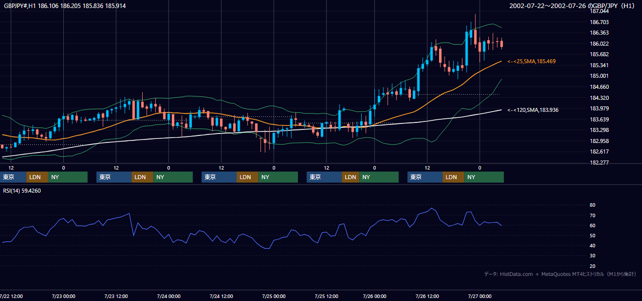 2002年7月22日（月）〜7月26日（金） GBP/JPY 1時間足チャート