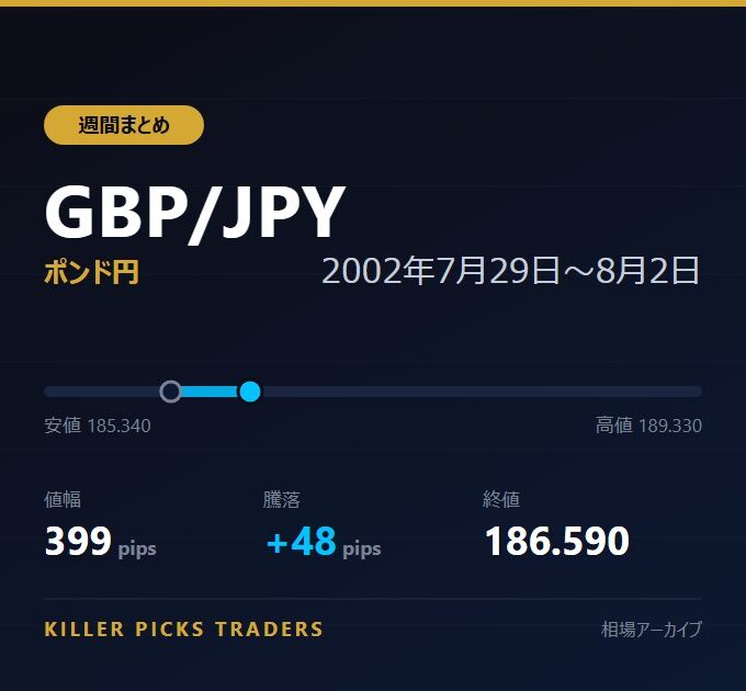 GBP/JPY 2002年7月29日〜8月2日 値幅399pips