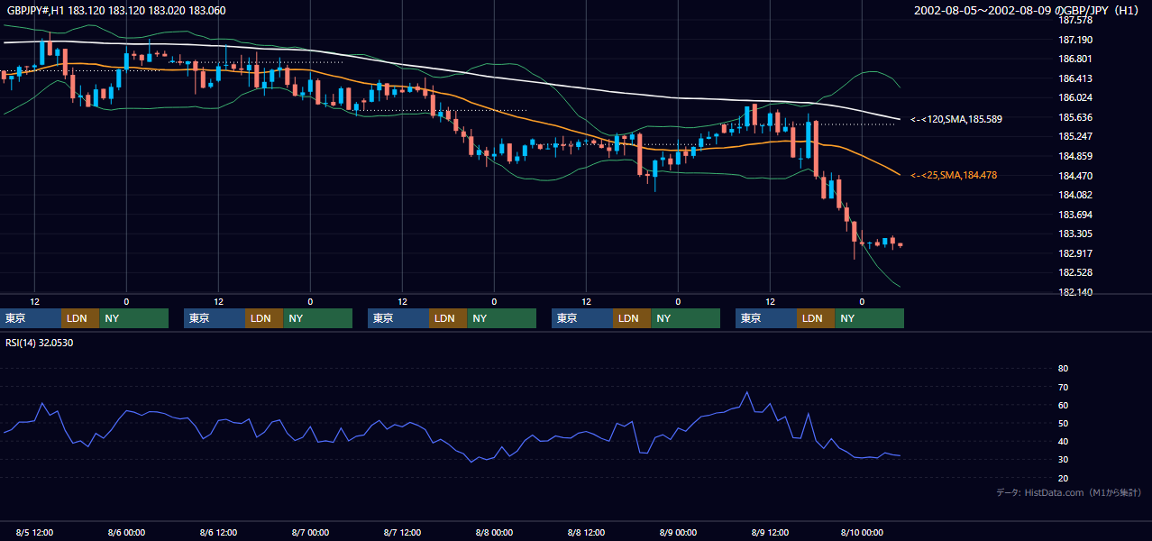 2002年8月5日（月）〜8月9日（金） GBP/JPY 1時間足チャート
