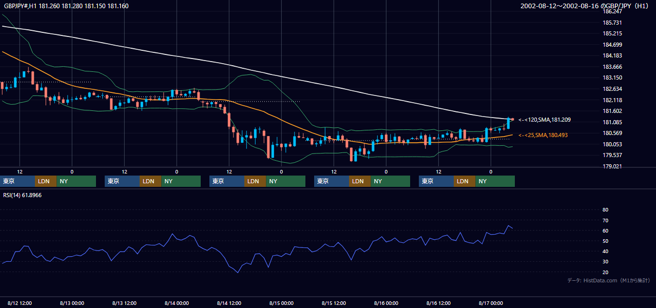 2002年8月12日（月）〜8月16日（金） GBP/JPY 1時間足チャート
