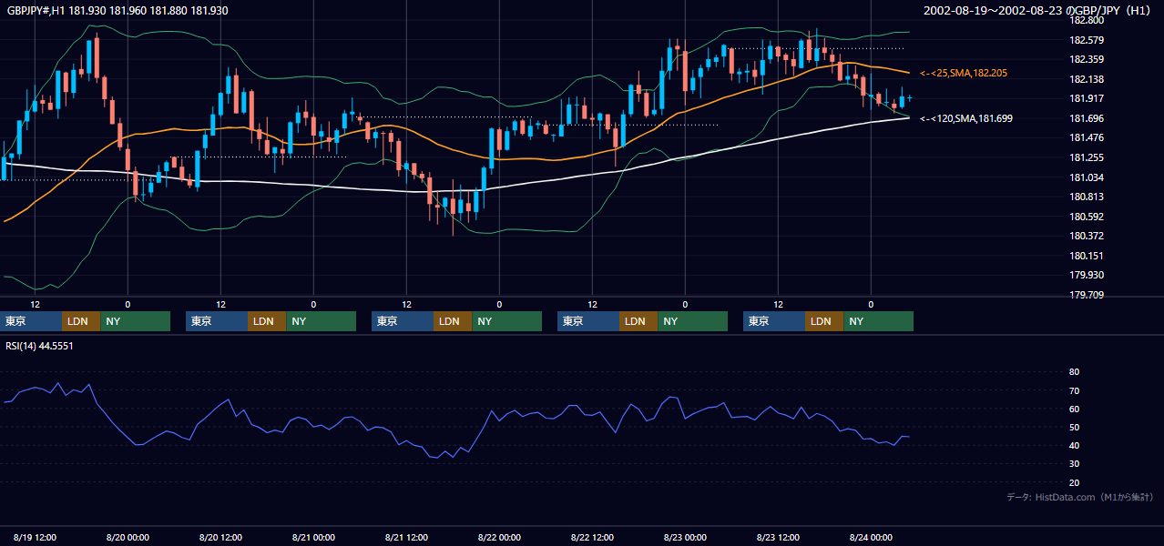2002年8月19日（月）〜8月23日（金） GBP/JPY 1時間足チャート
