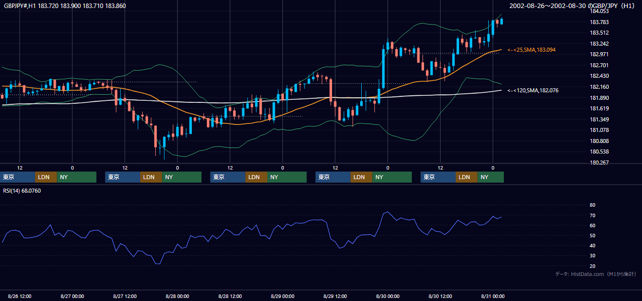 2002年8月26日（月）〜8月30日（金） GBP/JPY 1時間足チャート