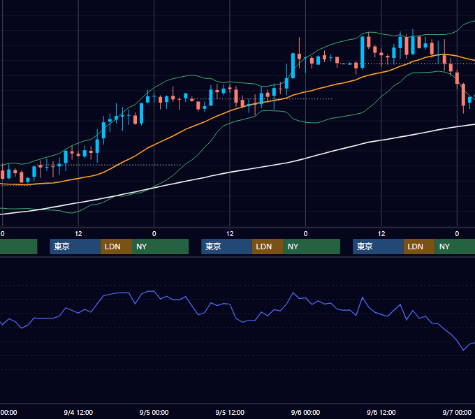 2002年9月2日〜9月6日 GBP/JPY 1時間足チャート
