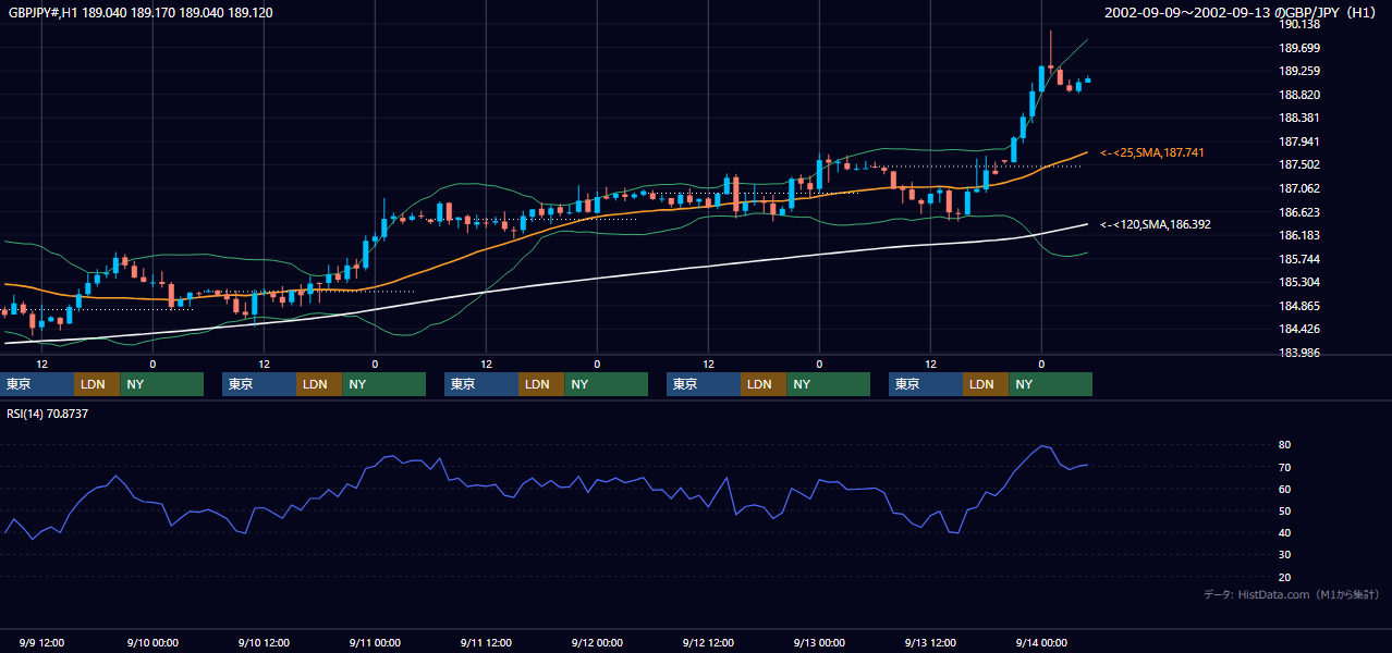 2002年9月9日（月）〜9月13日（金） GBP/JPY 1時間足チャート