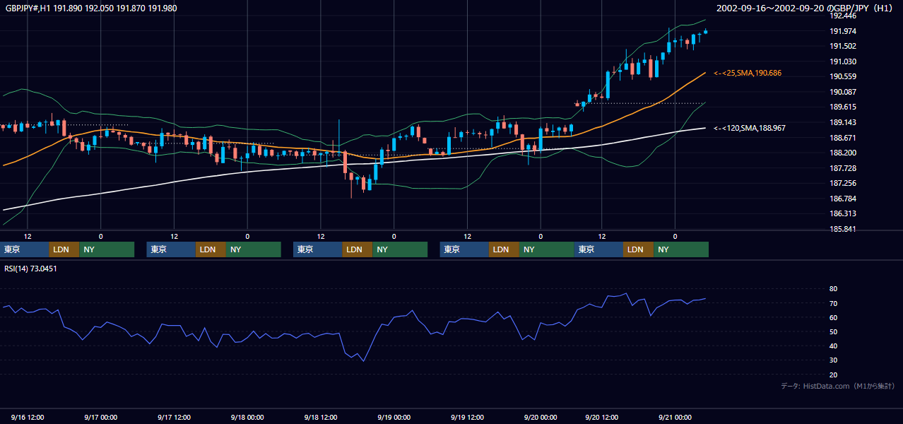2002年9月16日（月）〜9月20日（金） GBP/JPY 1時間足チャート