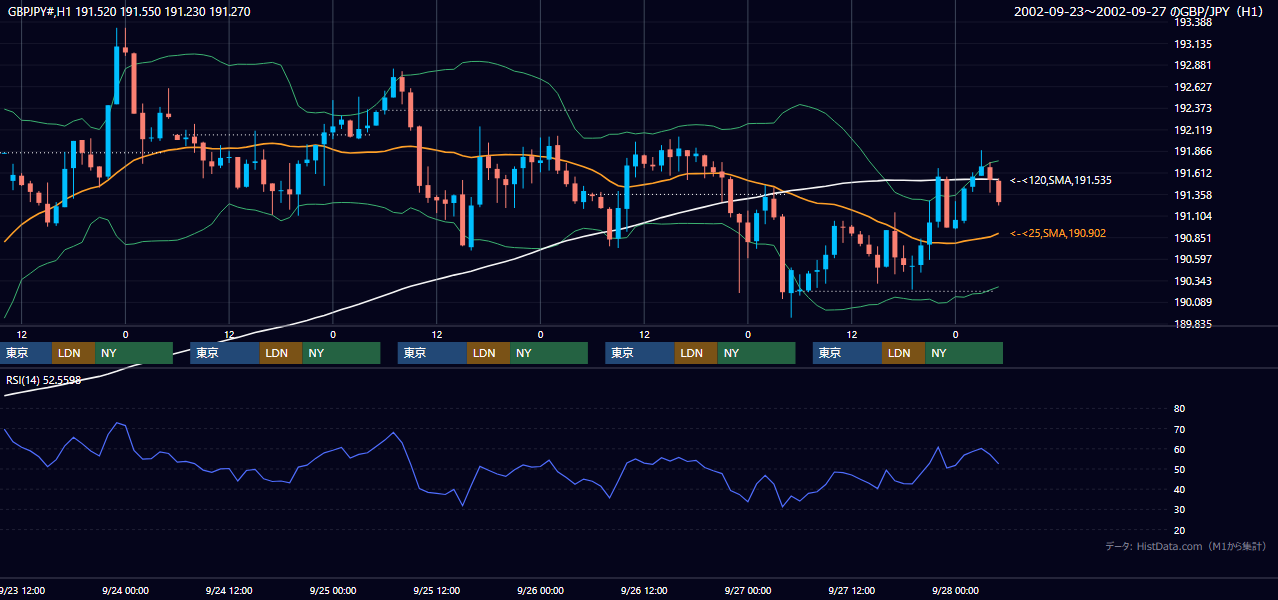 2002年9月23日（月）〜9月27日（金） GBP/JPY 1時間足チャート