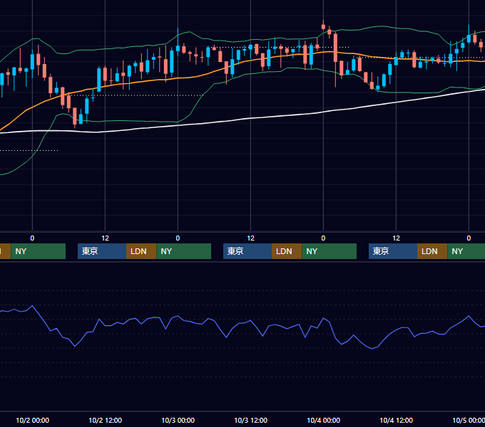 2002年9月30日〜10月4日 GBP/JPY 1時間足チャート