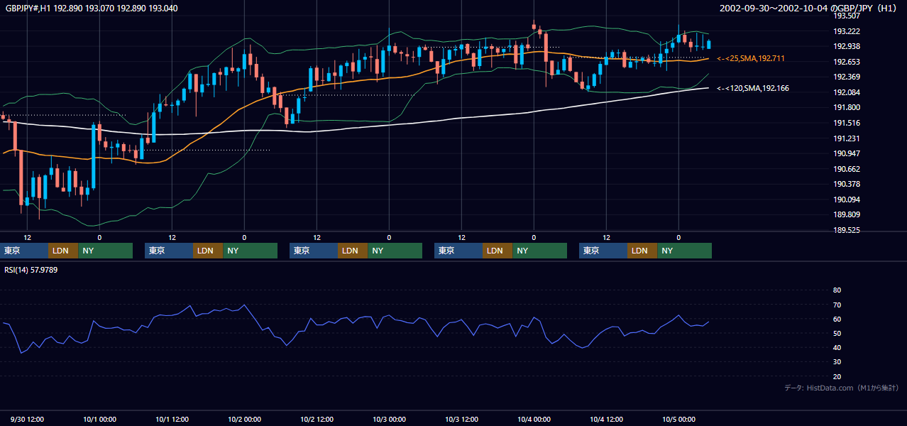 2002年9月30日（月）〜10月4日（金） GBP/JPY 1時間足チャート
