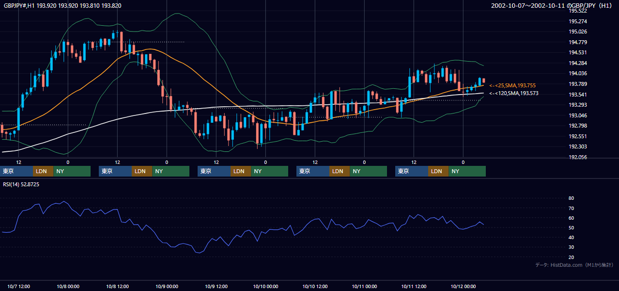 2002年10月7日（月）〜10月11日（金） GBP/JPY 1時間足チャート