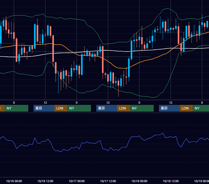 2002年10月14日〜10月18日 GBP/JPY 1時間足チャート