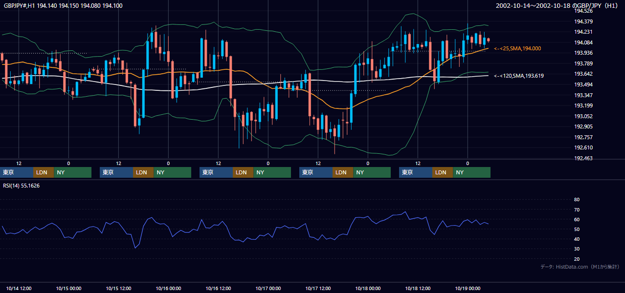 2002年10月14日（月）〜10月18日（金） GBP/JPY 1時間足チャート