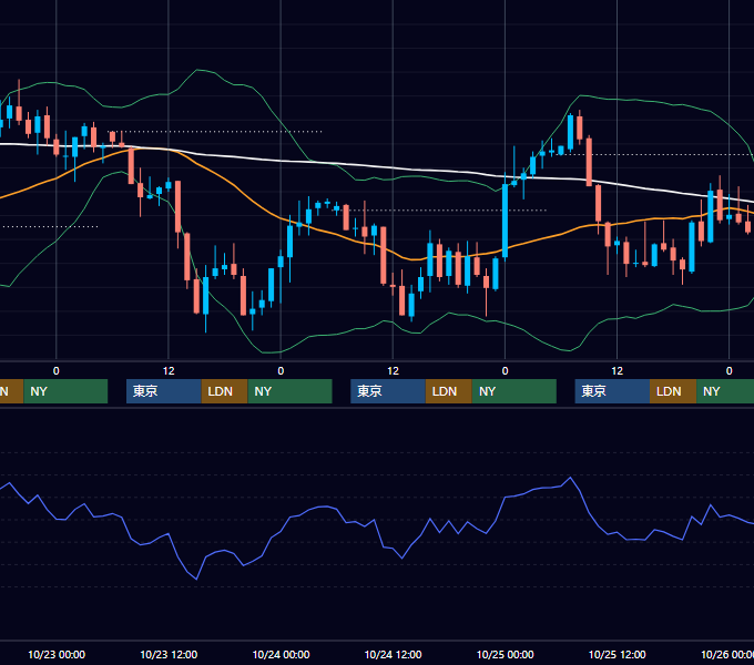 2002年10月21日〜10月25日 GBP/JPY 1時間足チャート