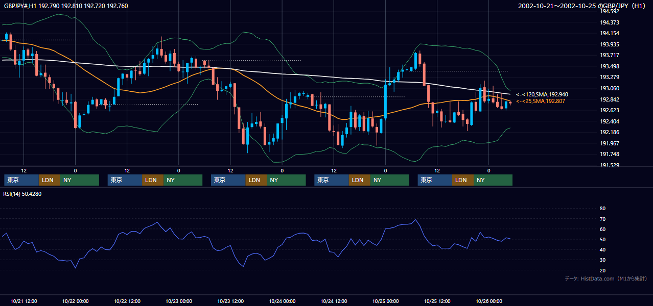 2002年10月21日（月）〜10月25日（金） GBP/JPY 1時間足チャート