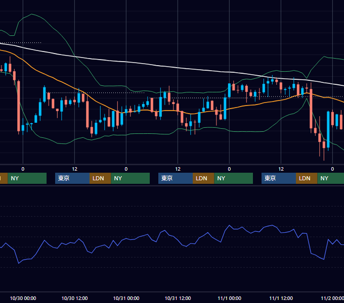 2002年10月28日〜11月1日 GBP/JPY 1時間足チャート