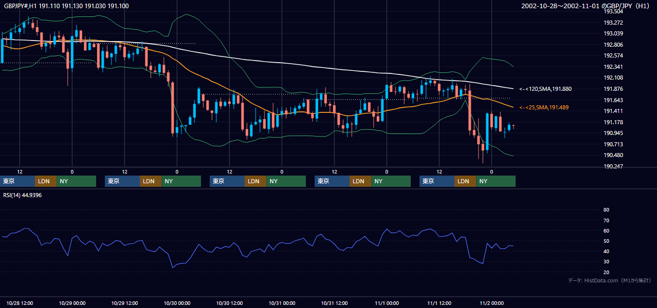 2002年10月28日（月）〜11月1日（金） GBP/JPY 1時間足チャート