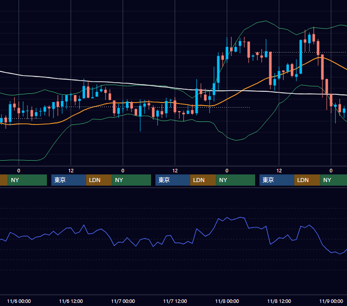 2002年11月4日〜11月8日 GBP/JPY 1時間足チャート