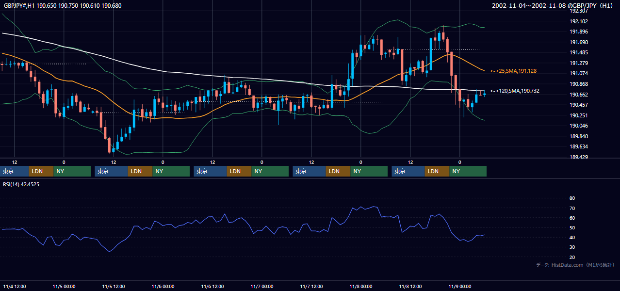 2002年11月4日（月）〜11月8日（金） GBP/JPY 1時間足チャート