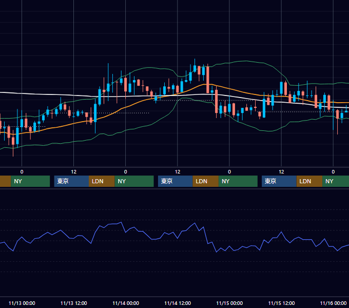 2002年11月11日〜11月15日 GBP/JPY 1時間足チャート