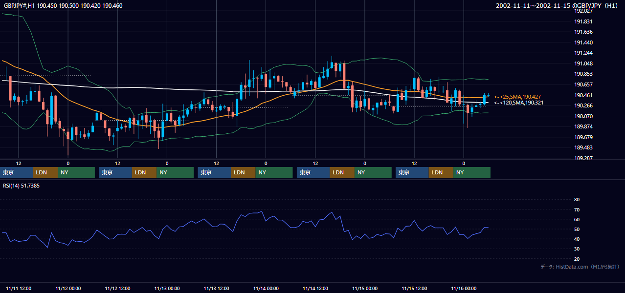 2002年11月11日（月）〜11月15日（金） GBP/JPY 1時間足チャート