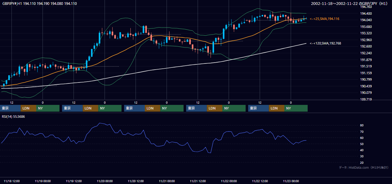 2002年11月18日（月）〜11月22日（金） GBP/JPY 1時間足チャート
