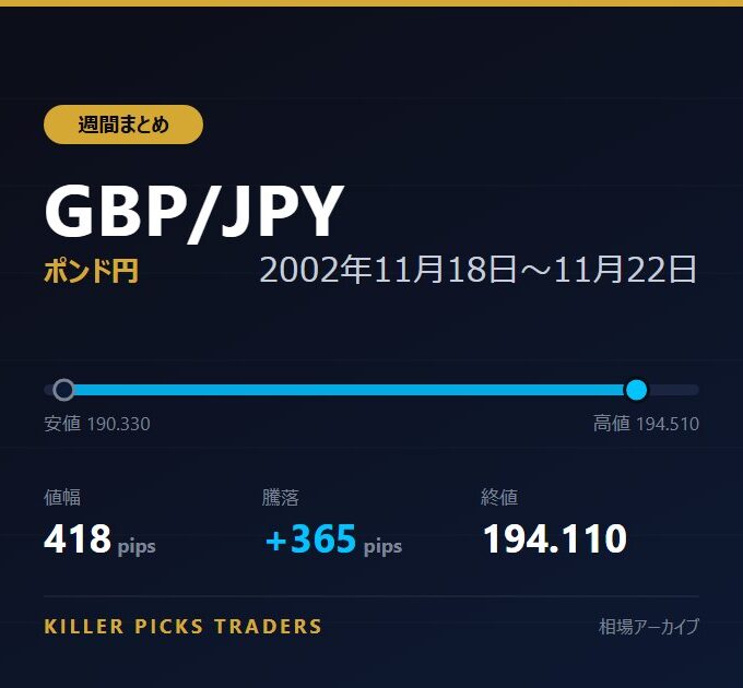 GBP/JPY 2002年11月18日〜11月22日 値幅418pips