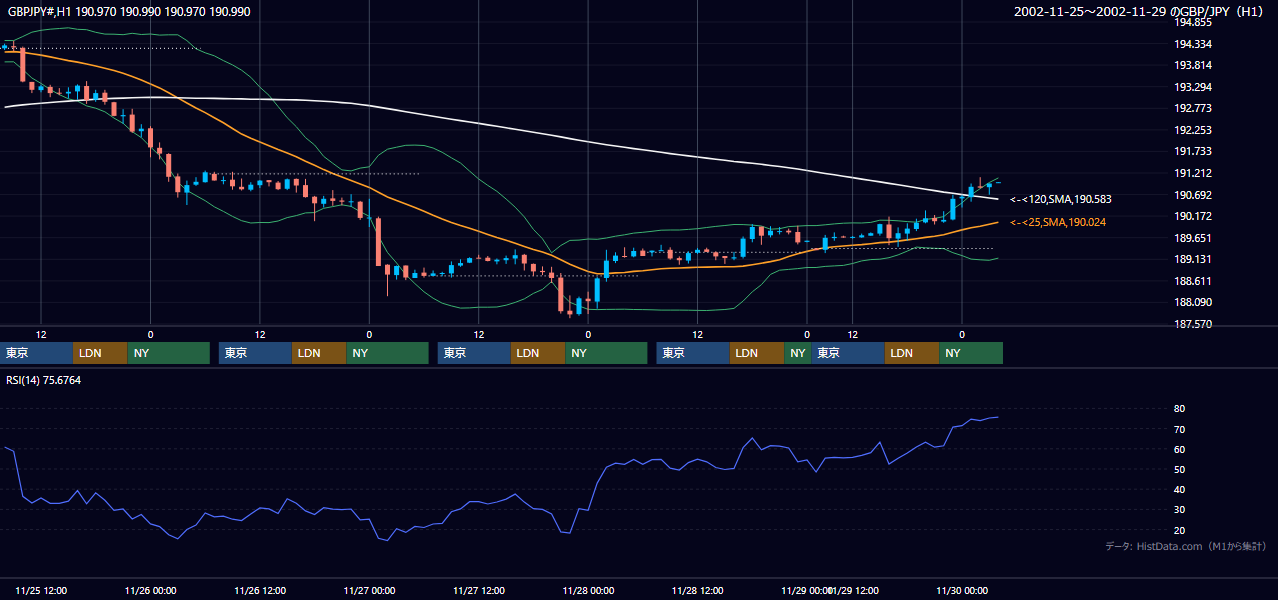 2002年11月25日（月）〜11月29日（金） GBP/JPY 1時間足チャート