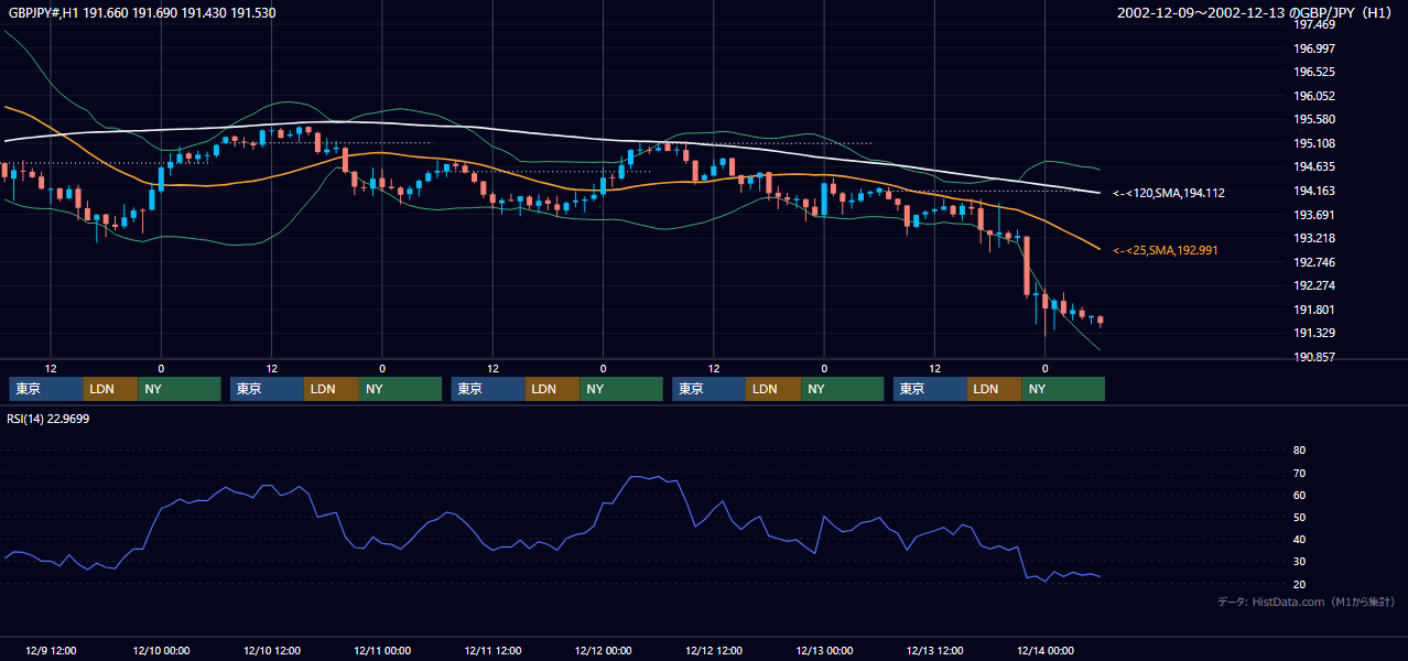 2002年12月9日（月）〜12月13日（金） GBP/JPY 1時間足チャート