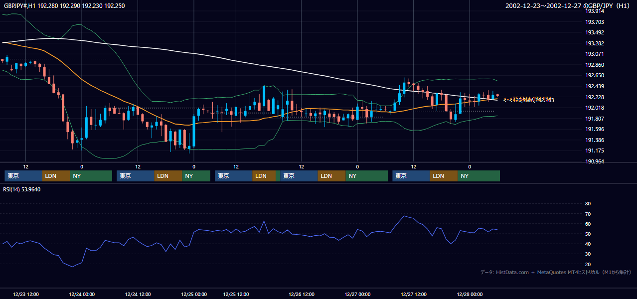 2002年12月23日（月）〜12月27日（金） GBP/JPY 1時間足チャート