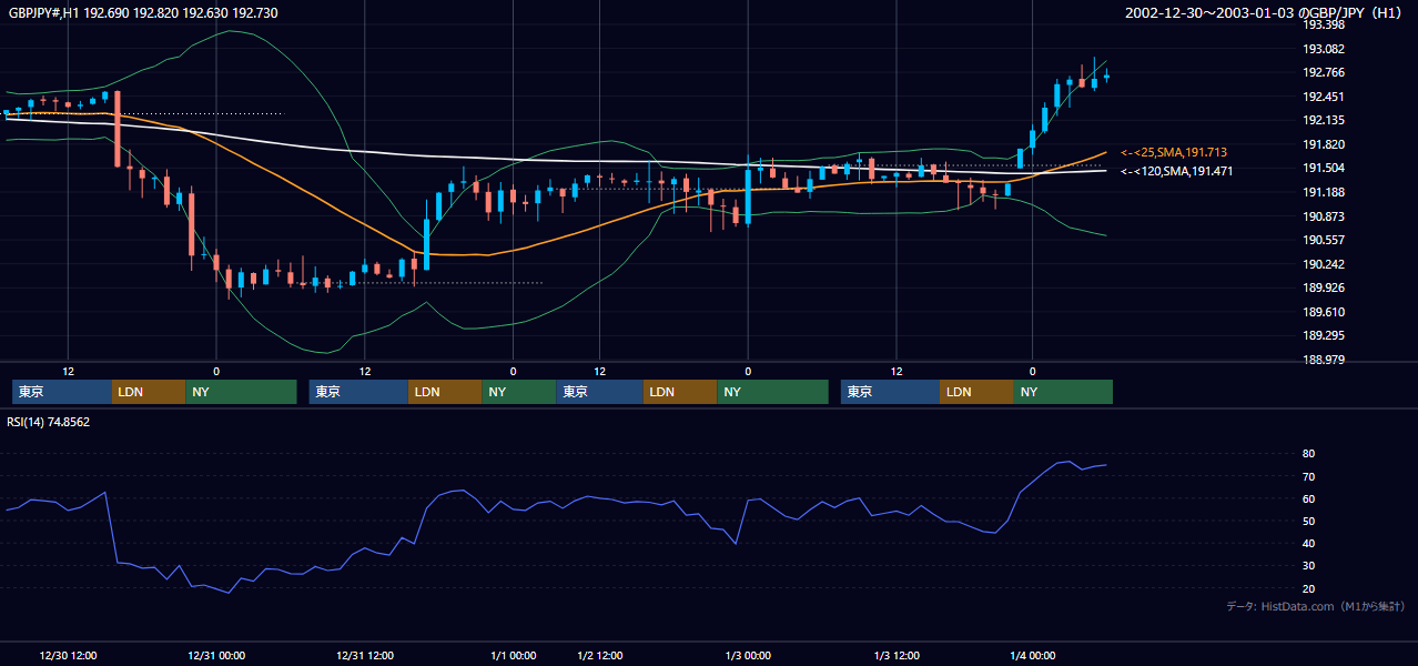 2002年12月30日（月）〜1月3日（木） GBP/JPY 1時間足チャート