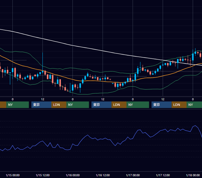 2003年1月13日〜1月17日 GBP/JPY 1時間足チャート