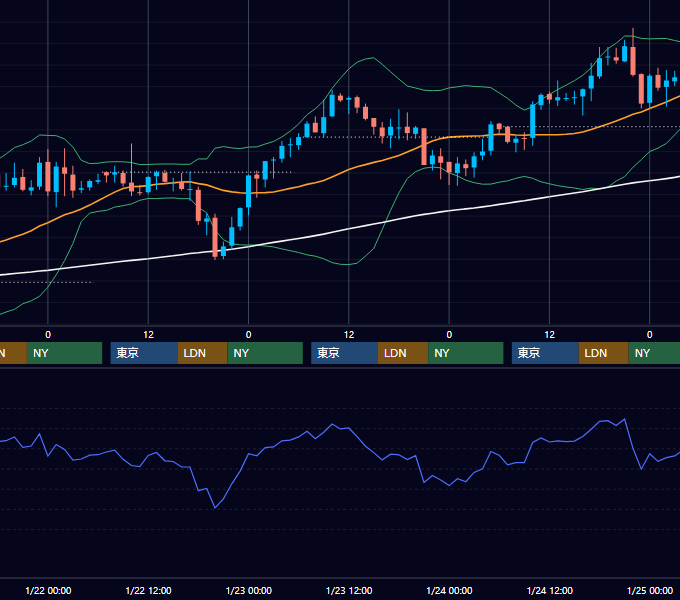 2003年1月20日〜1月24日 GBP/JPY 1時間足チャート