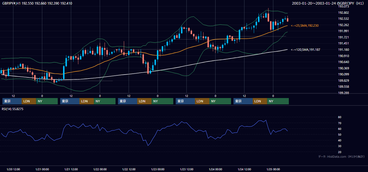 2003年1月20日（月）〜1月24日（金） GBP/JPY 1時間足チャート