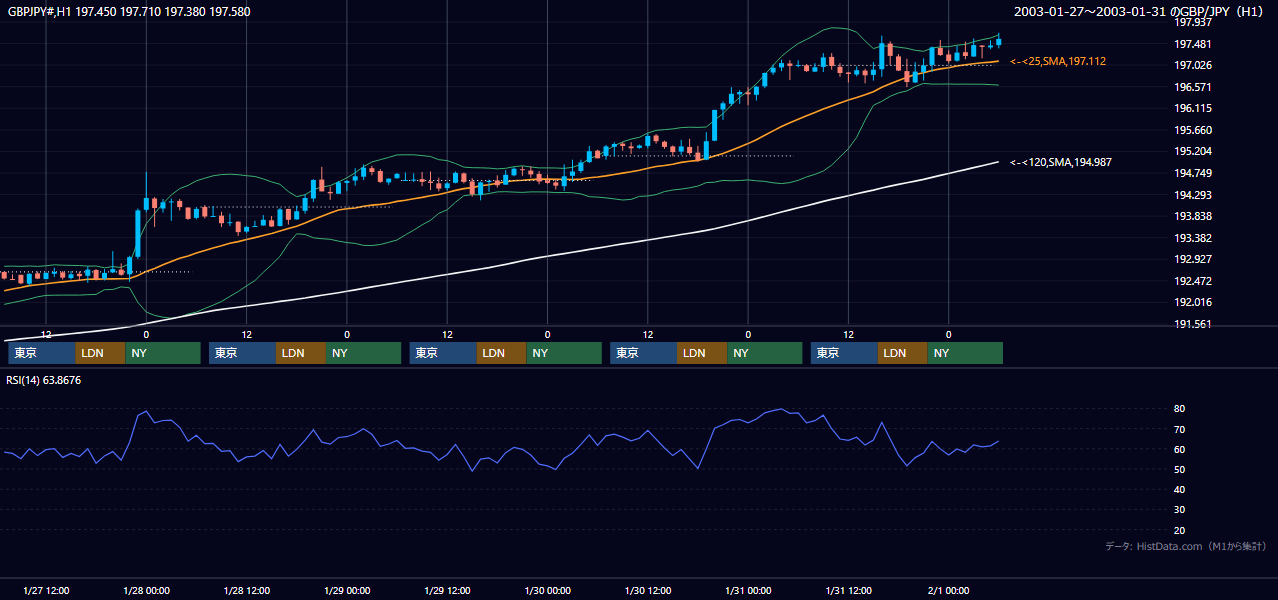 2003年1月27日（月）〜1月31日（金） GBP/JPY 1時間足チャート