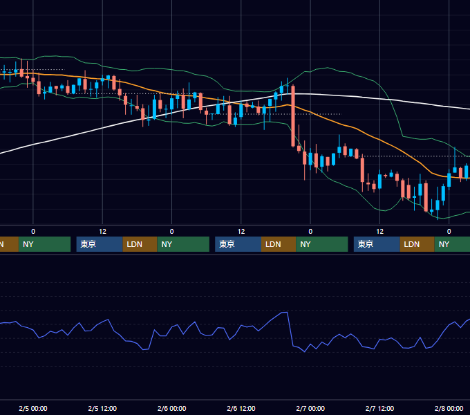 2003年2月3日〜2月7日 GBP/JPY 1時間足チャート