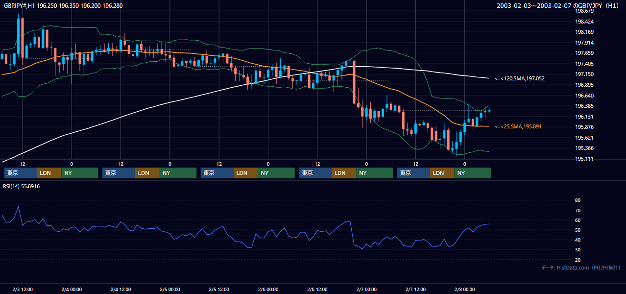 2003年2月3日（月）〜2月7日（金） GBP/JPY 1時間足チャート