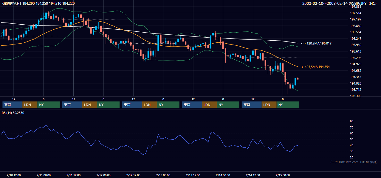 2003年2月10日（月）〜2月14日（金） GBP/JPY 1時間足チャート