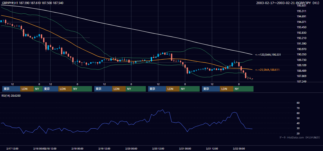 2003年2月17日（月）〜2月21日（金） GBP/JPY 1時間足チャート