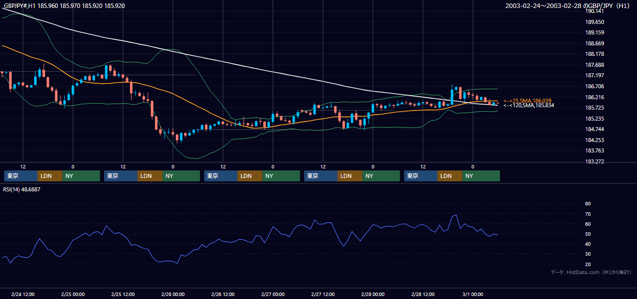 2003年2月24日（月）〜2月28日（金） GBP/JPY 1時間足チャート