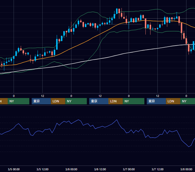 2003年3月3日〜3月7日 GBP/JPY 1時間足チャート