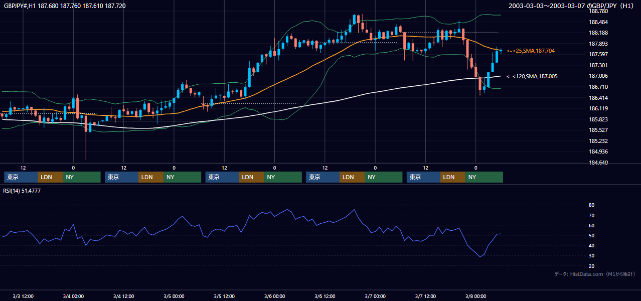 2003年3月3日（月）〜3月7日（金） GBP/JPY 1時間足チャート
