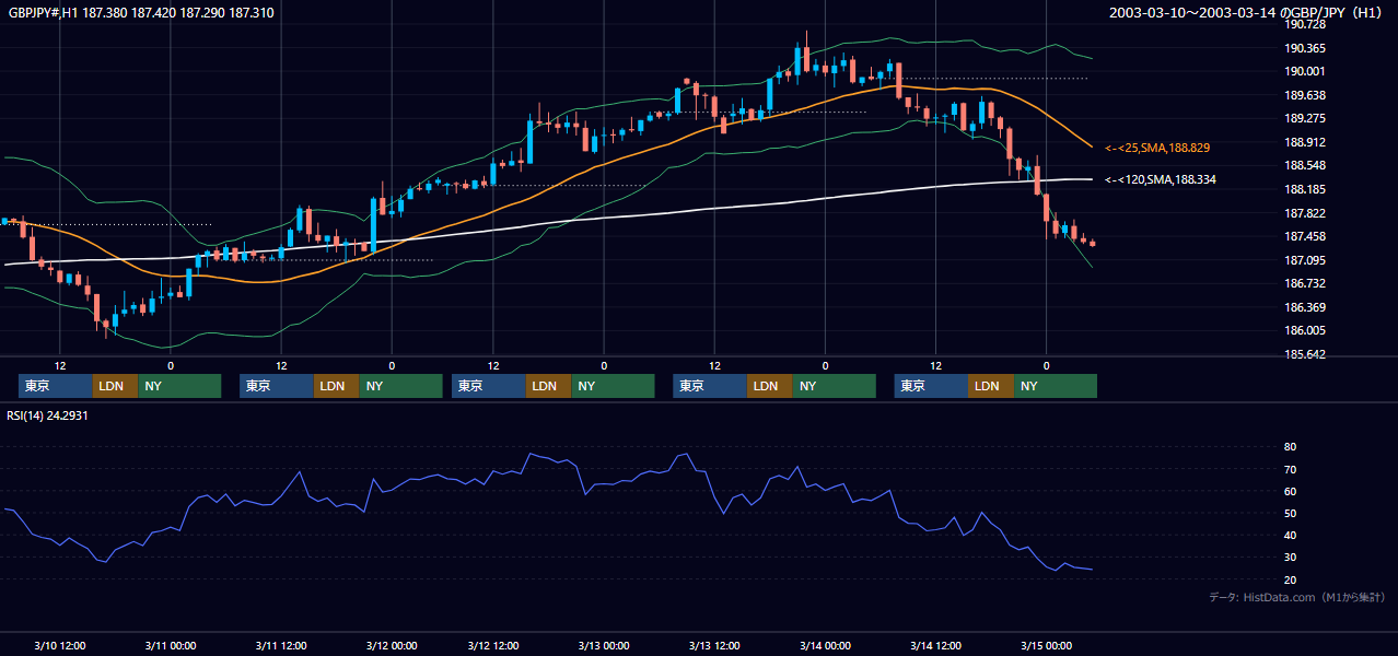 2003年3月10日（月）〜3月14日（金） GBP/JPY 1時間足チャート