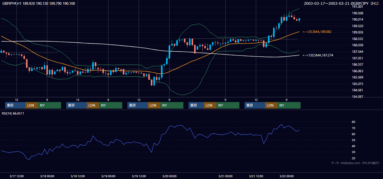 2003年3月17日（月）〜3月21日（金） GBP/JPY 1時間足チャート