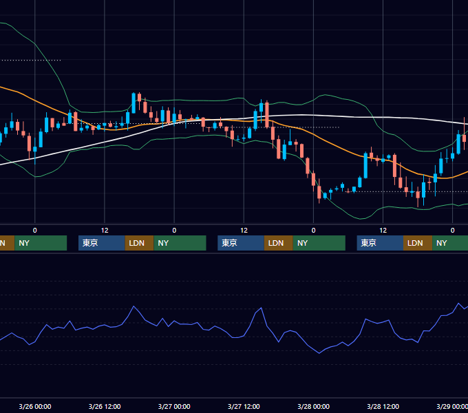 2003年3月24日〜3月28日 GBP/JPY 1時間足チャート